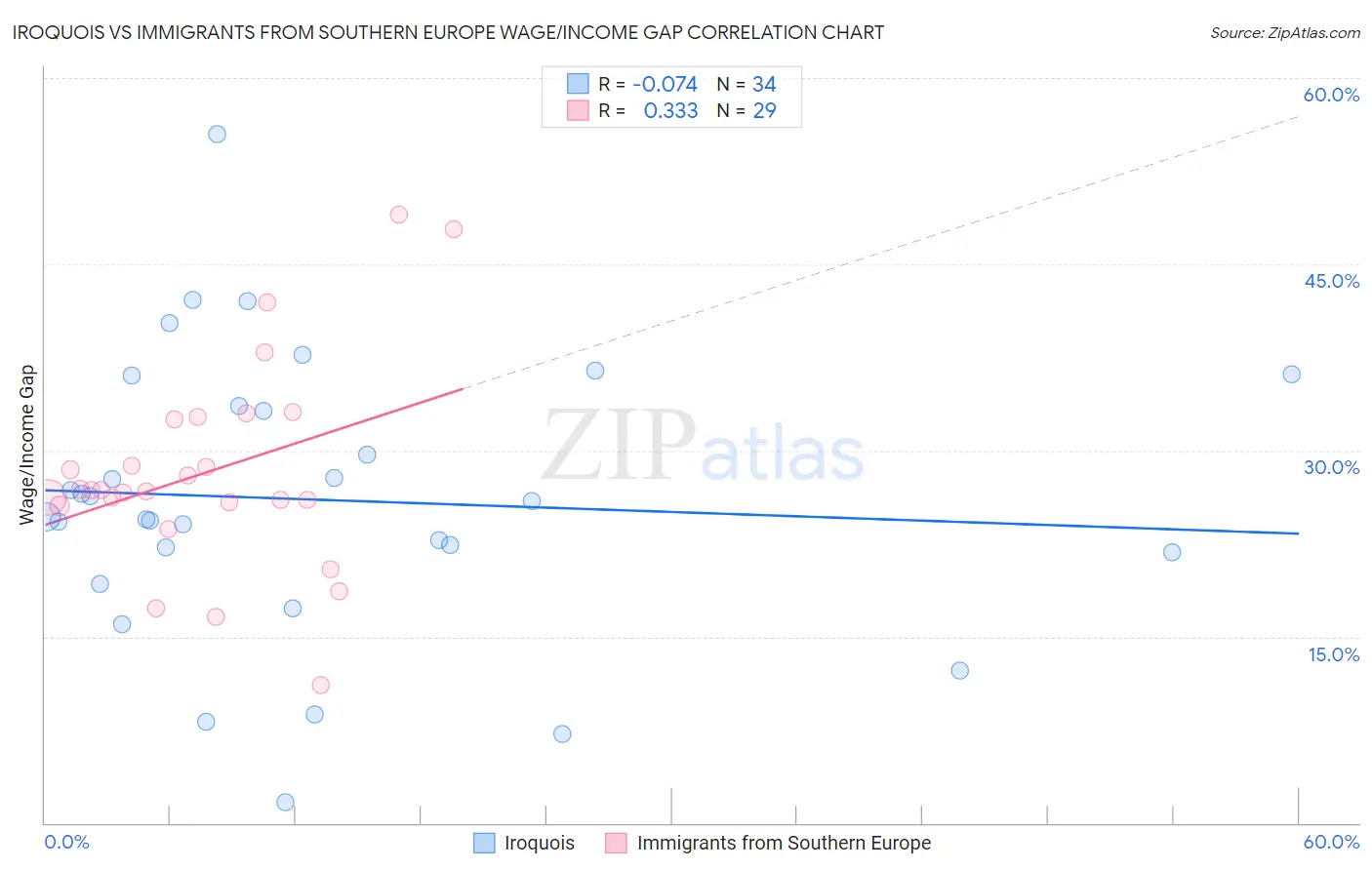 Iroquois vs Immigrants from Southern Europe Wage/Income Gap