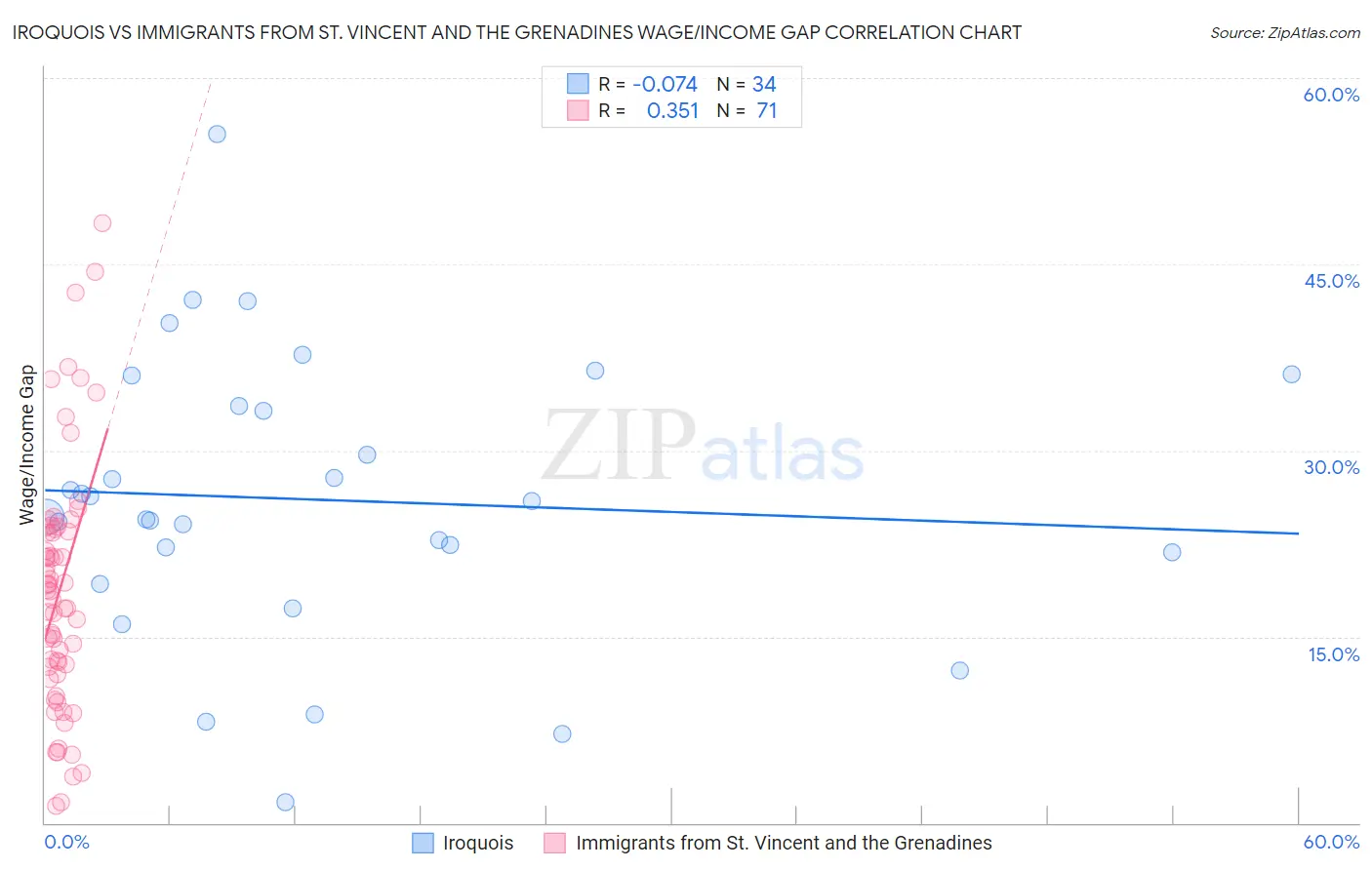 Iroquois vs Immigrants from St. Vincent and the Grenadines Wage/Income Gap