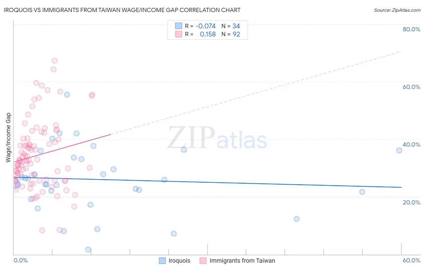 Iroquois vs Immigrants from Taiwan Wage/Income Gap