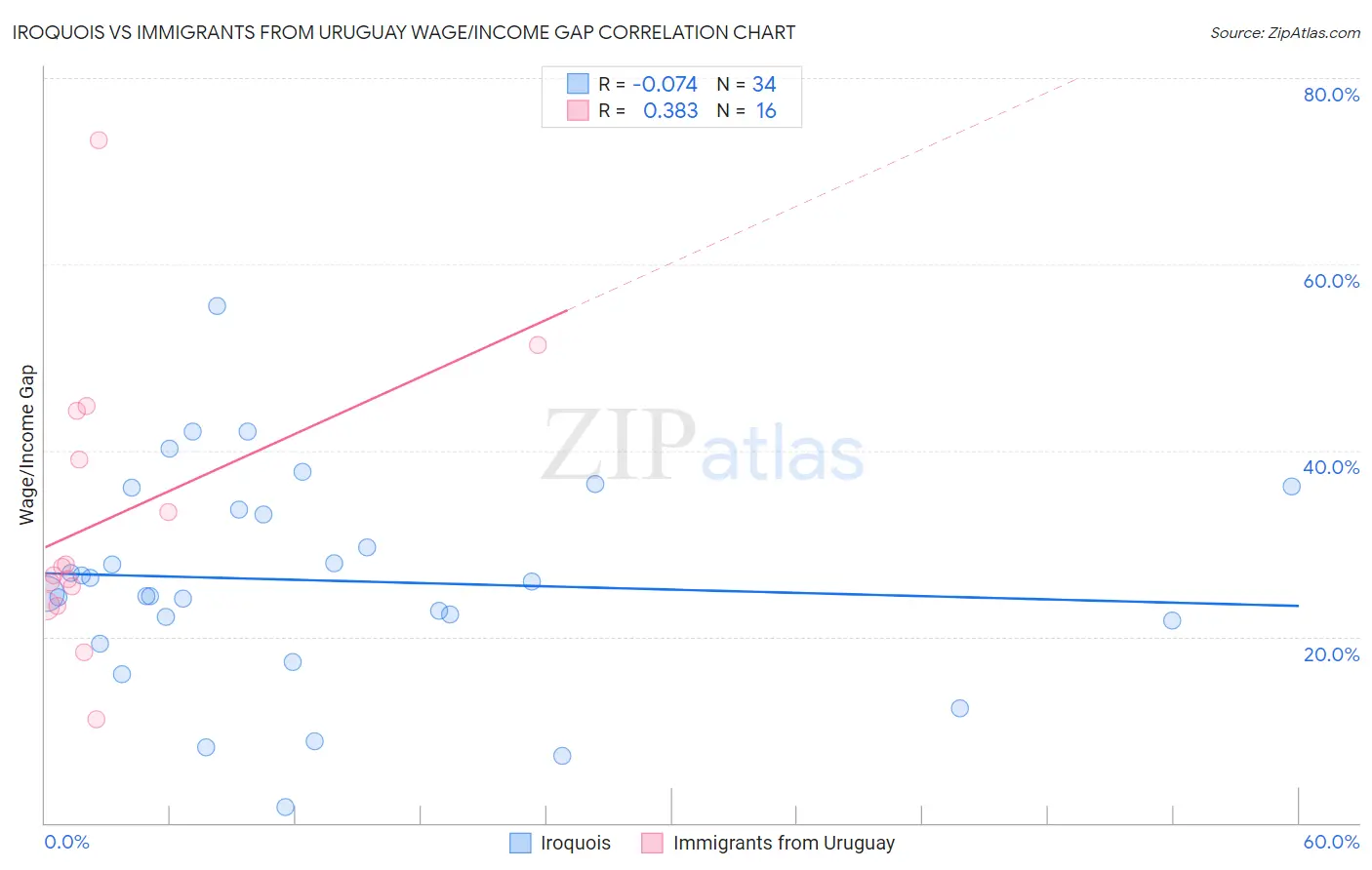 Iroquois vs Immigrants from Uruguay Wage/Income Gap