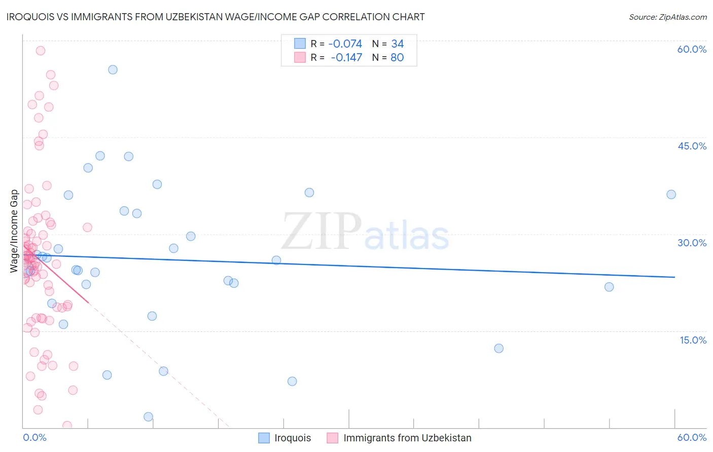 Iroquois vs Immigrants from Uzbekistan Wage/Income Gap