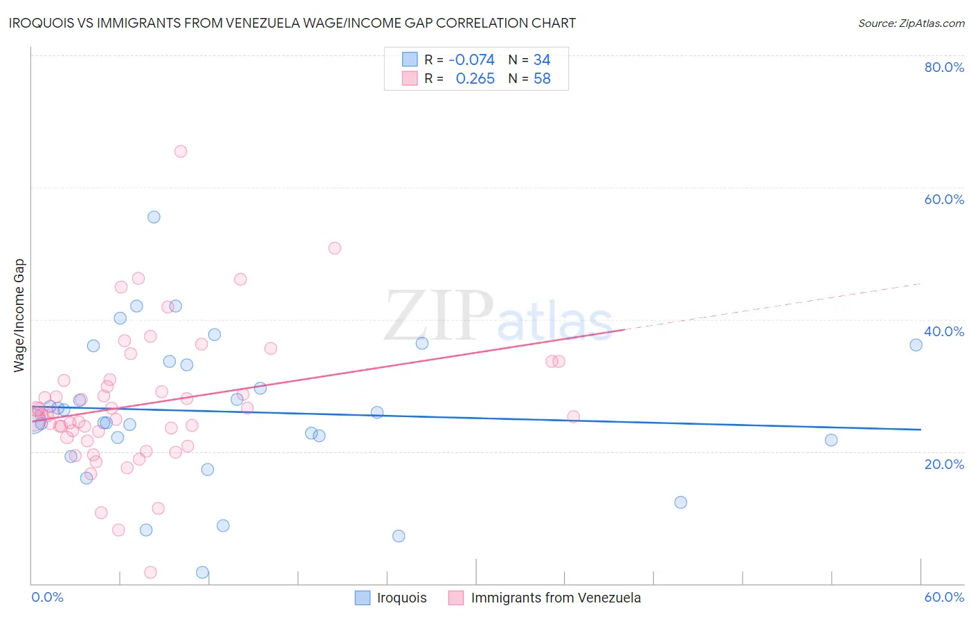 Iroquois vs Immigrants from Venezuela Wage/Income Gap
