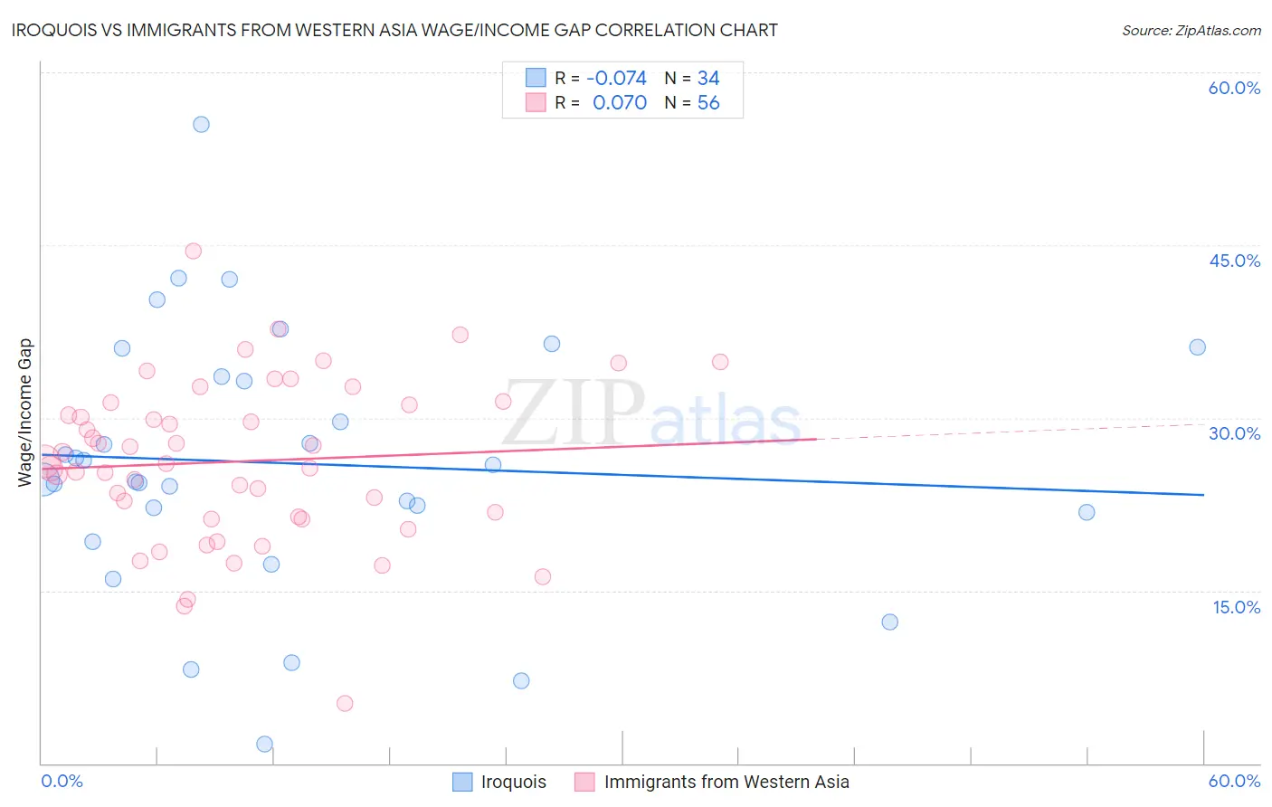 Iroquois vs Immigrants from Western Asia Wage/Income Gap