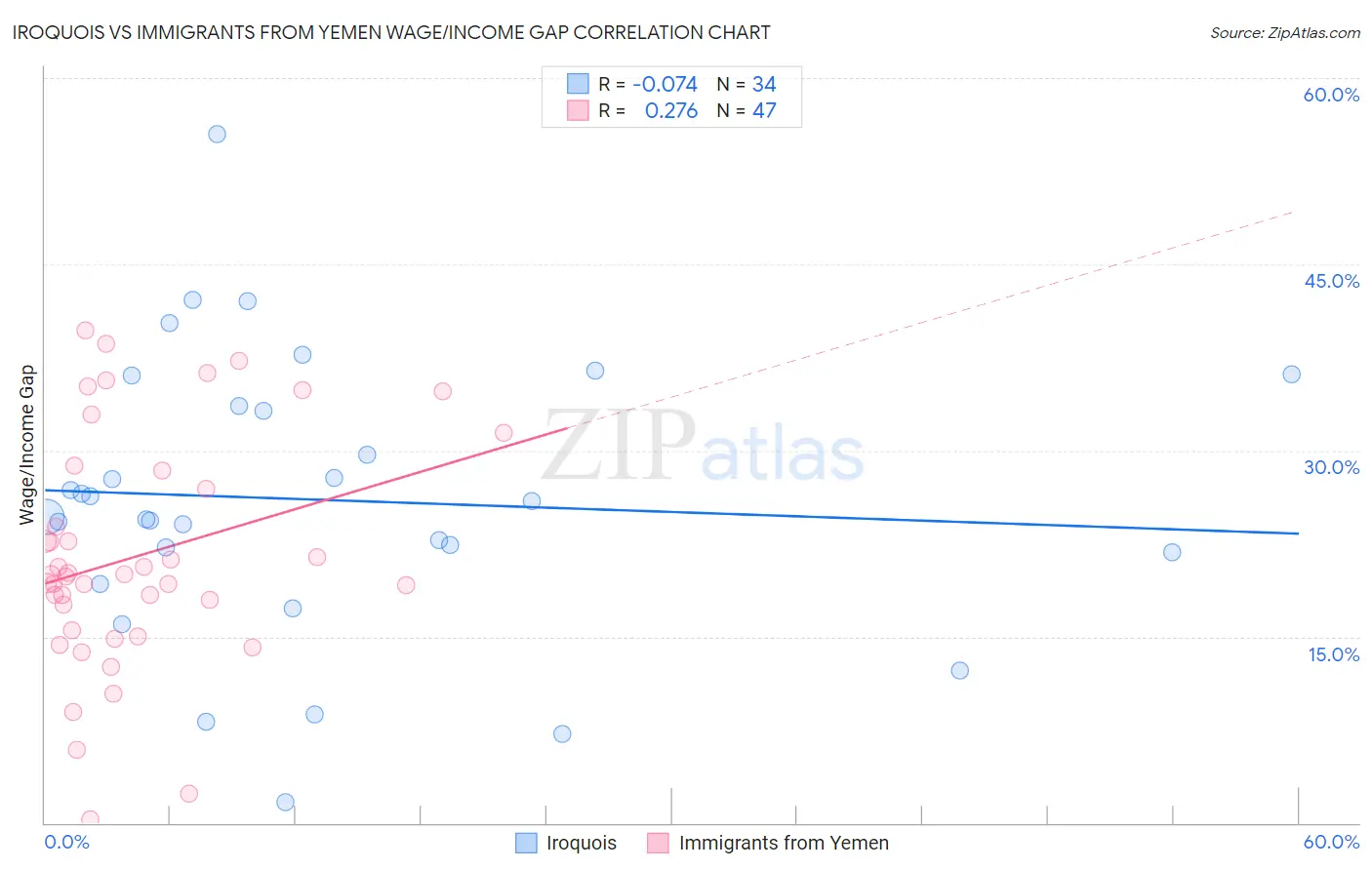 Iroquois vs Immigrants from Yemen Wage/Income Gap