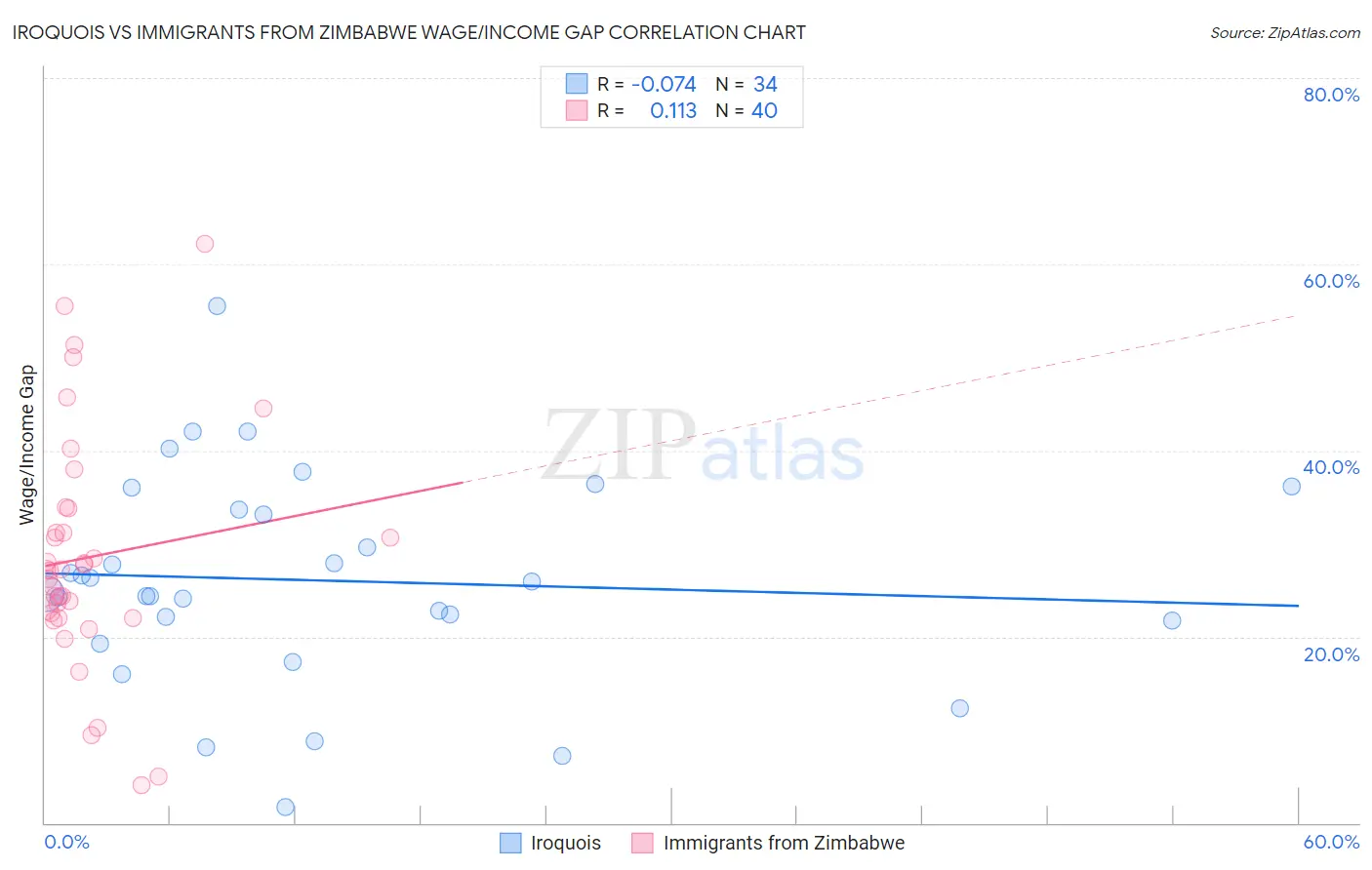 Iroquois vs Immigrants from Zimbabwe Wage/Income Gap