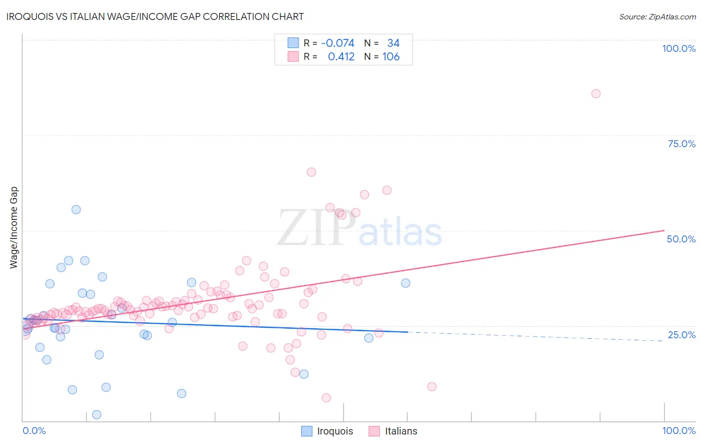 Iroquois vs Italian Wage/Income Gap