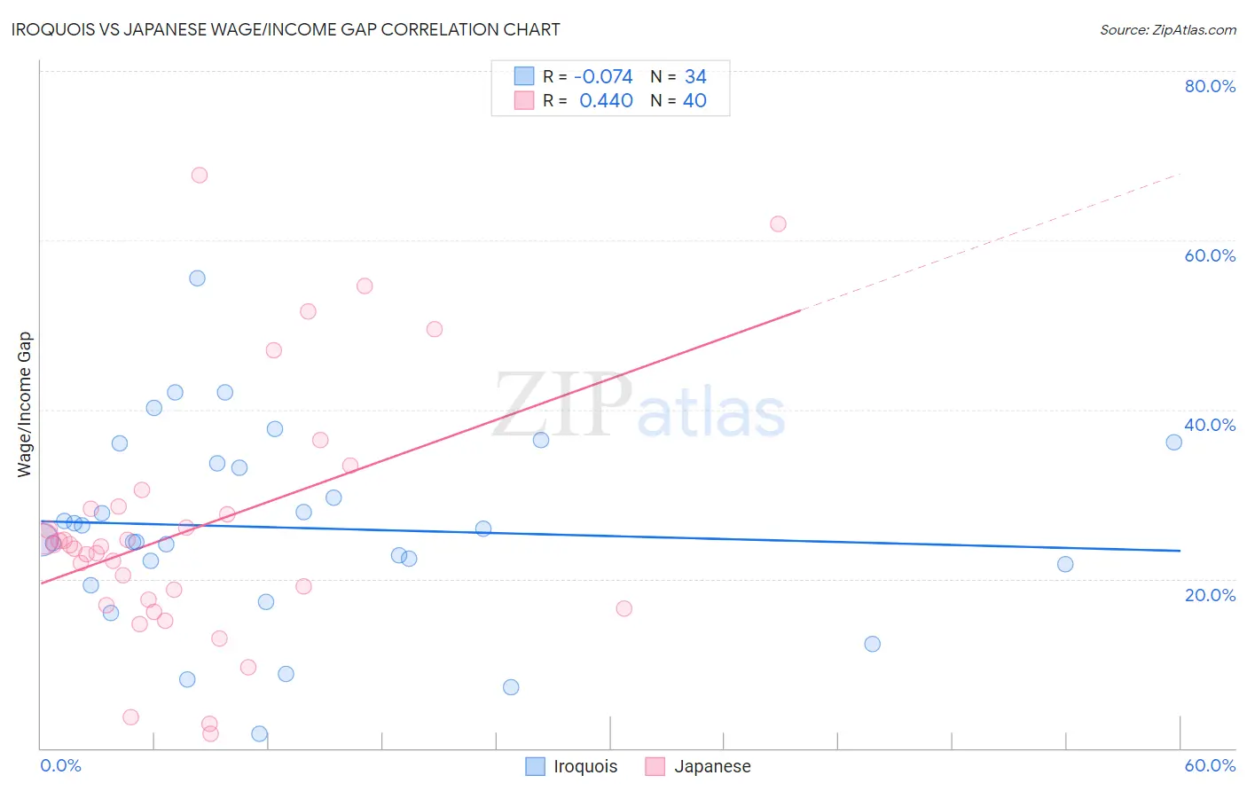 Iroquois vs Japanese Wage/Income Gap