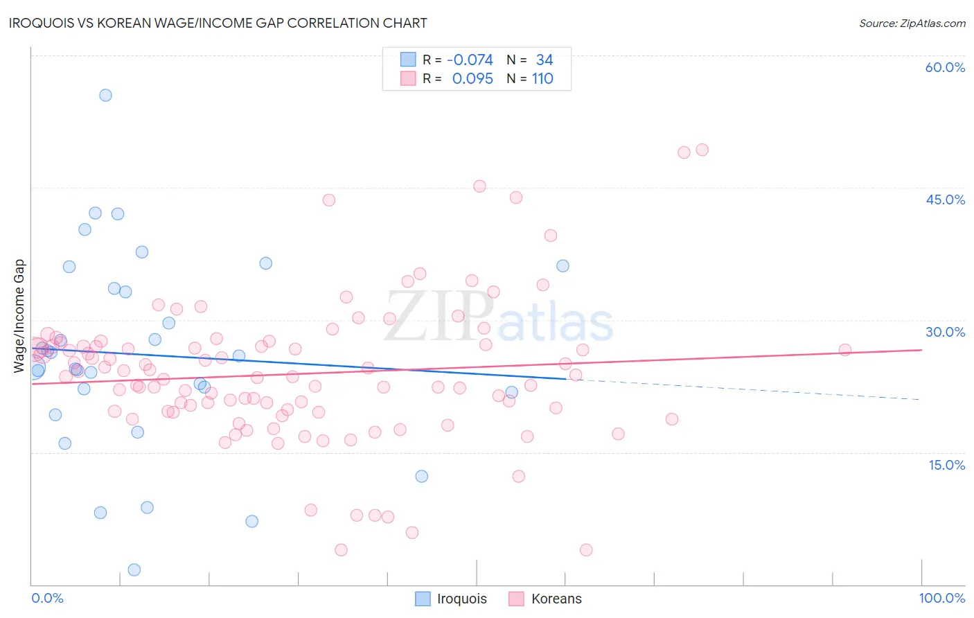 Iroquois vs Korean Wage/Income Gap