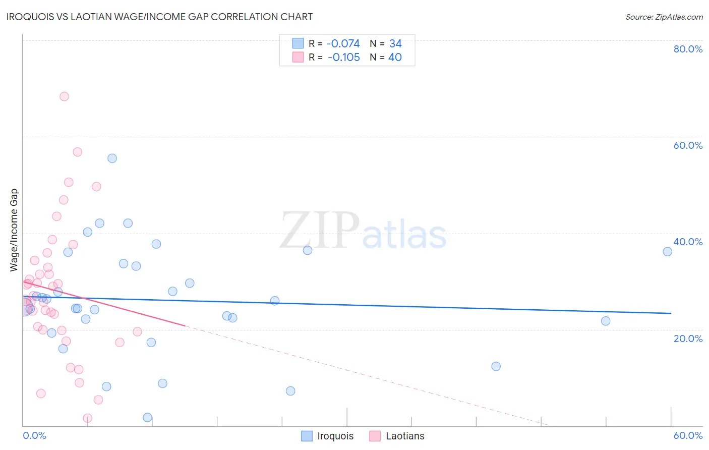 Iroquois vs Laotian Wage/Income Gap