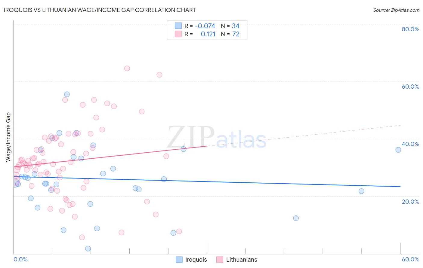 Iroquois vs Lithuanian Wage/Income Gap