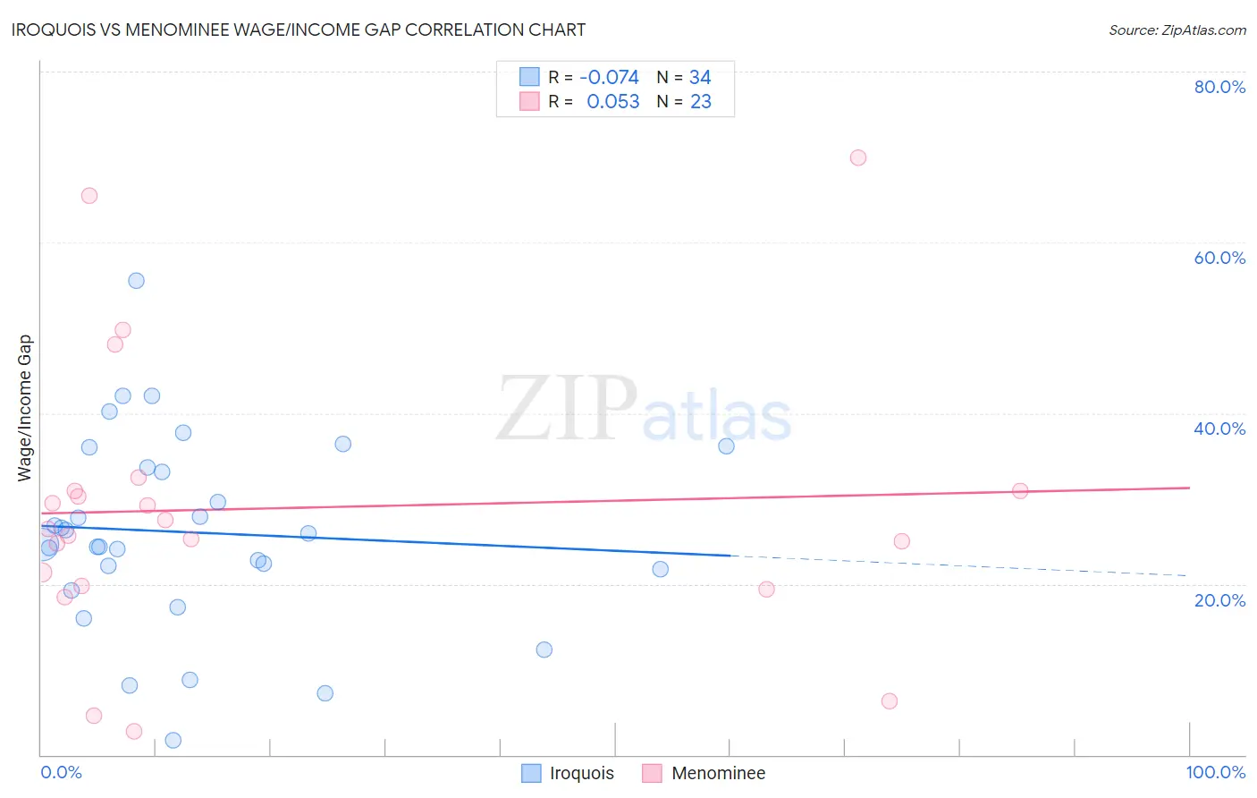 Iroquois vs Menominee Wage/Income Gap