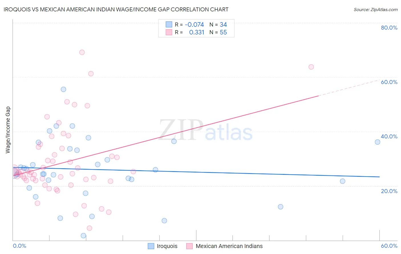 Iroquois vs Mexican American Indian Wage/Income Gap