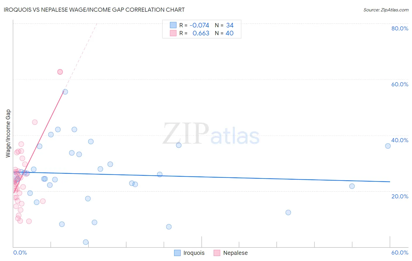 Iroquois vs Nepalese Wage/Income Gap