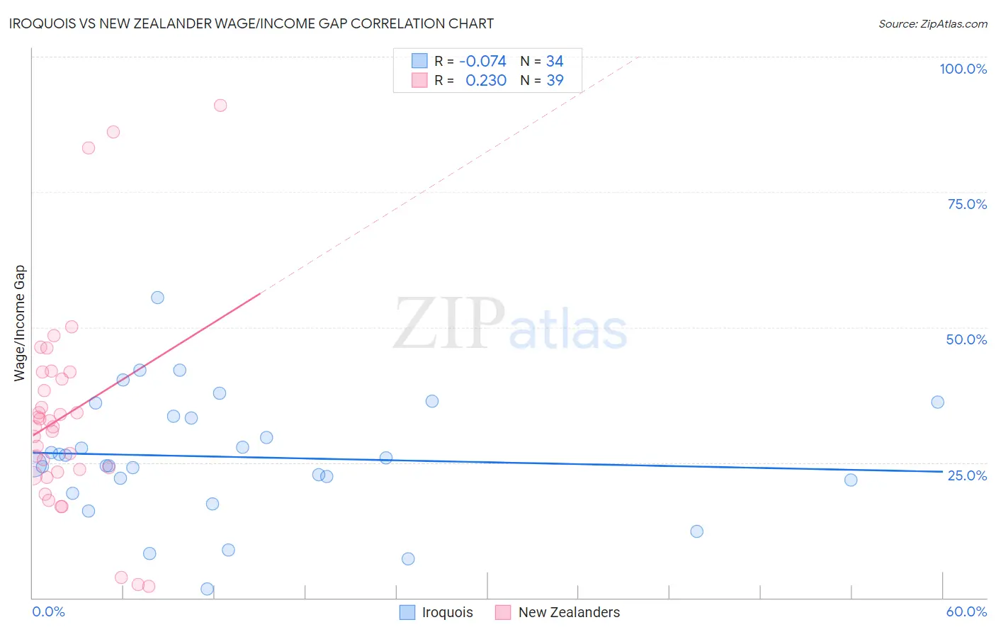 Iroquois vs New Zealander Wage/Income Gap