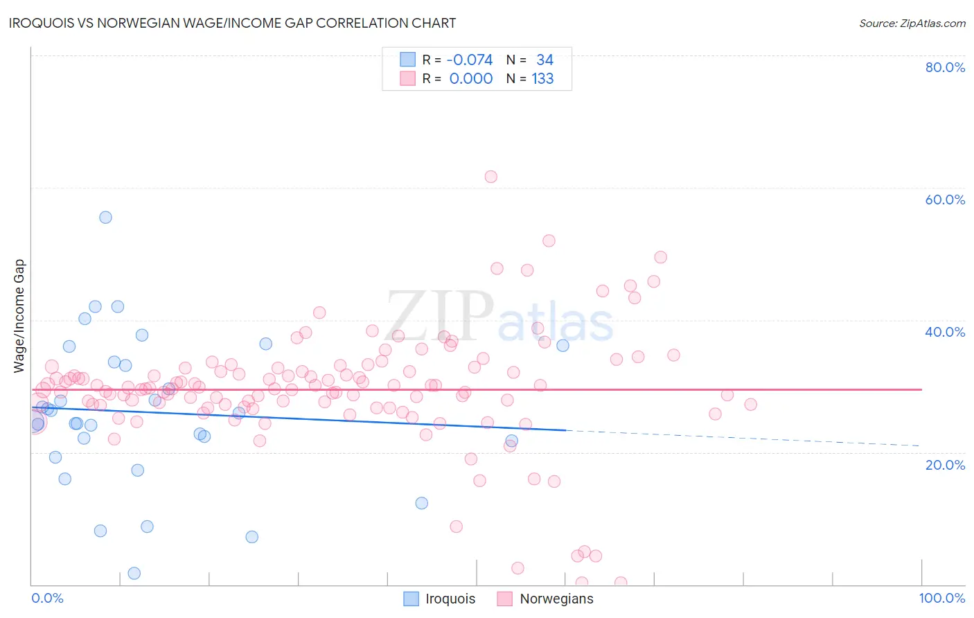 Iroquois vs Norwegian Wage/Income Gap