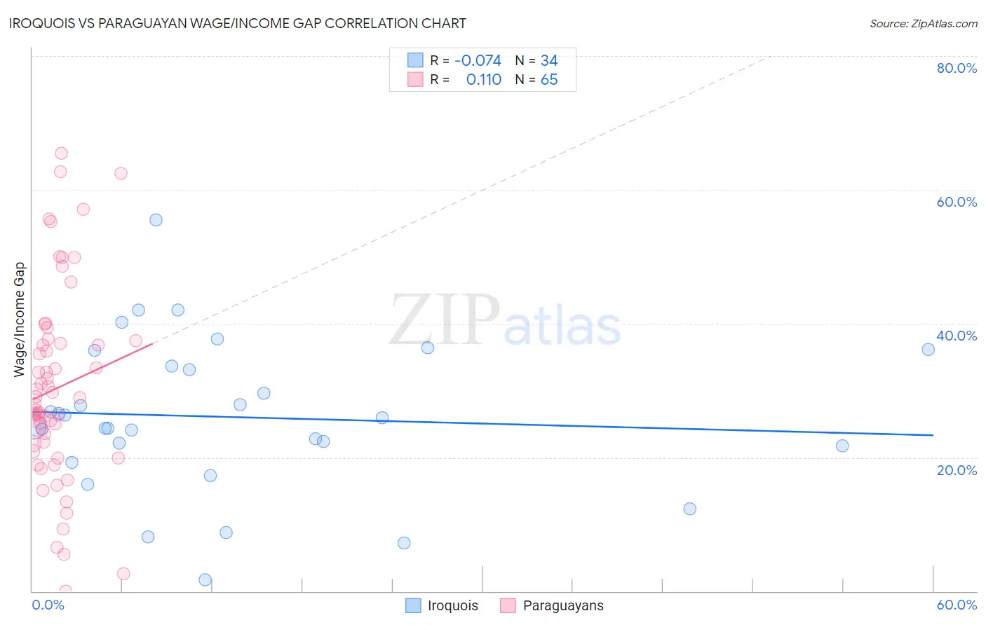 Iroquois vs Paraguayan Wage/Income Gap