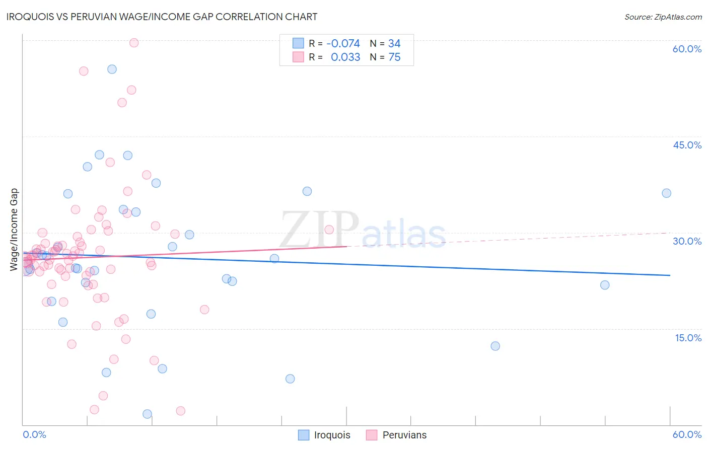 Iroquois vs Peruvian Wage/Income Gap