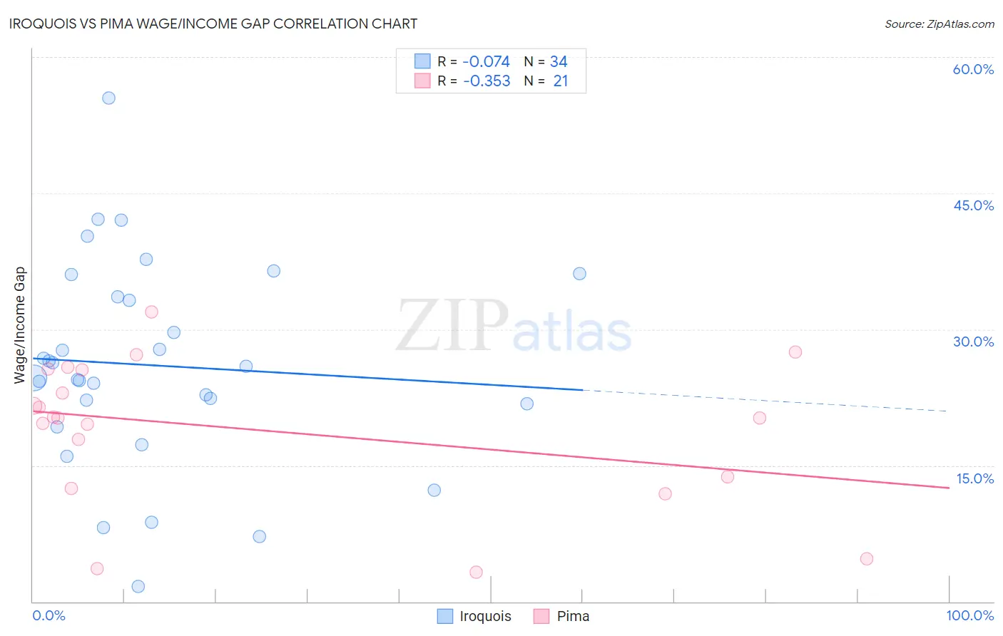 Iroquois vs Pima Wage/Income Gap