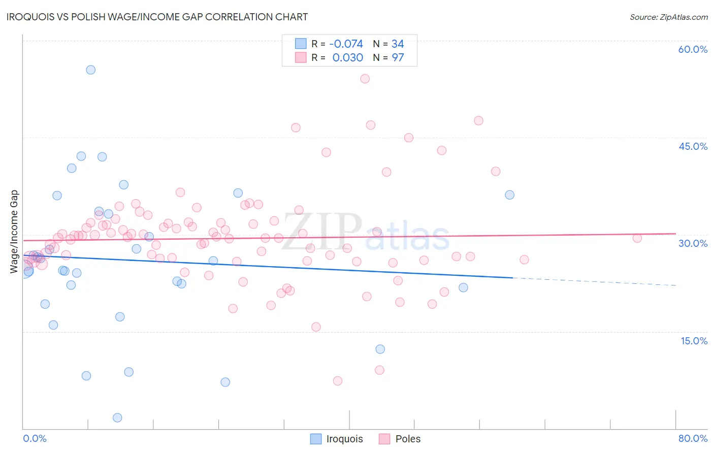 Iroquois vs Polish Wage/Income Gap