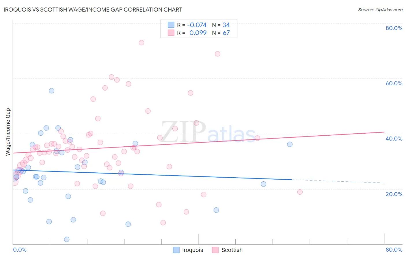 Iroquois vs Scottish Wage/Income Gap