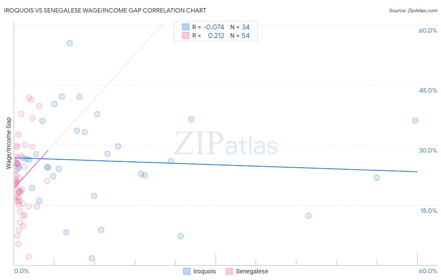 Iroquois vs Senegalese Wage/Income Gap