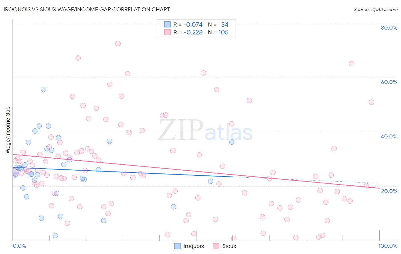 Iroquois vs Sioux Wage/Income Gap