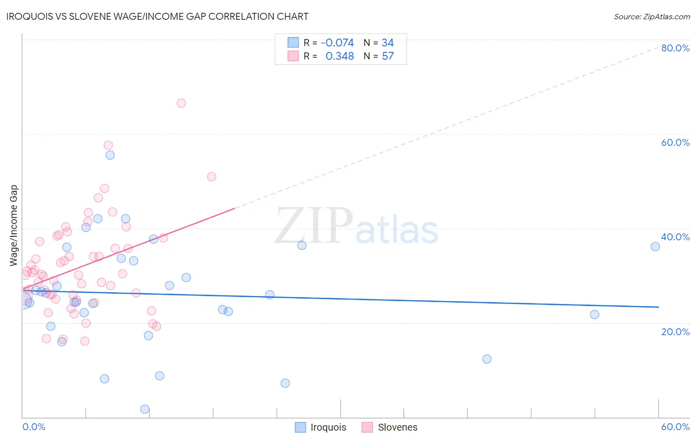 Iroquois vs Slovene Wage/Income Gap