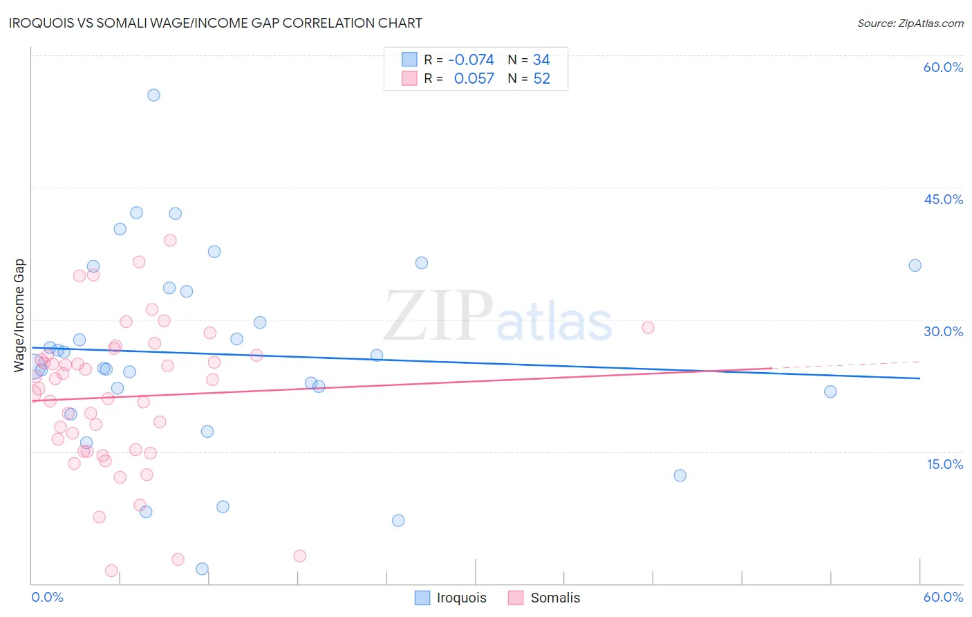 Iroquois vs Somali Wage/Income Gap