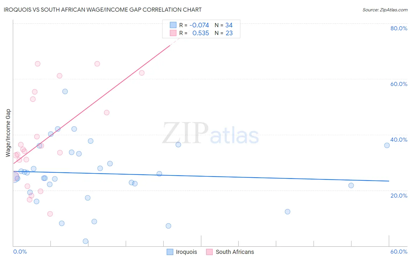Iroquois vs South African Wage/Income Gap