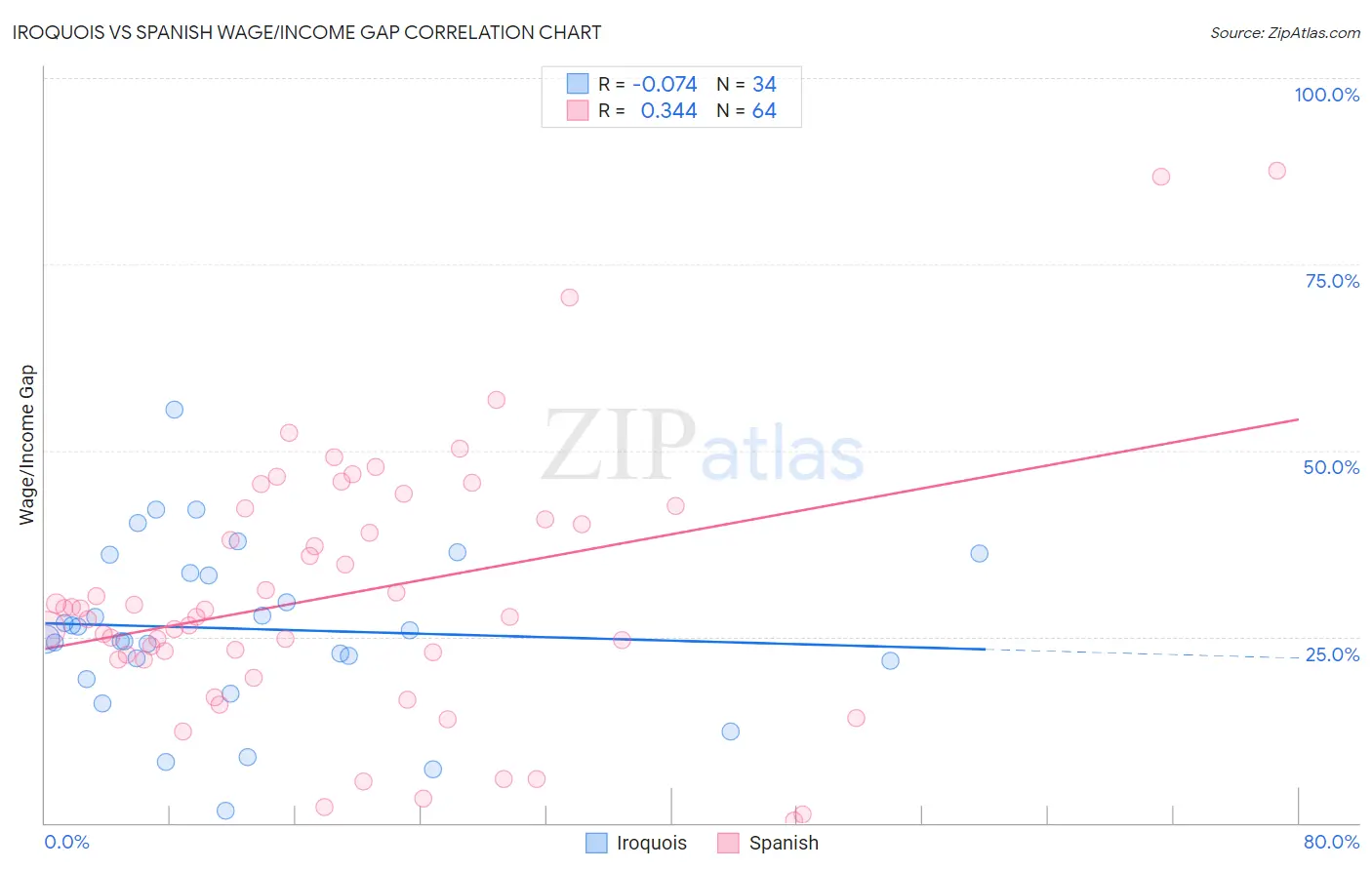 Iroquois vs Spanish Wage/Income Gap