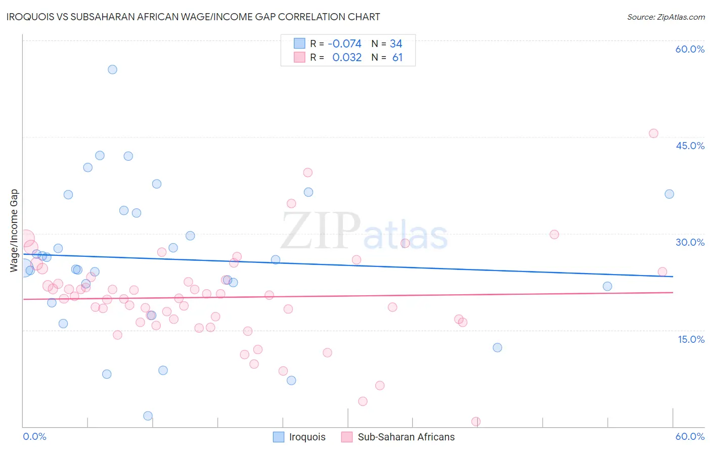 Iroquois vs Subsaharan African Wage/Income Gap