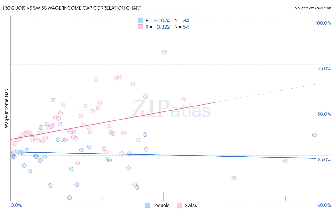 Iroquois vs Swiss Wage/Income Gap