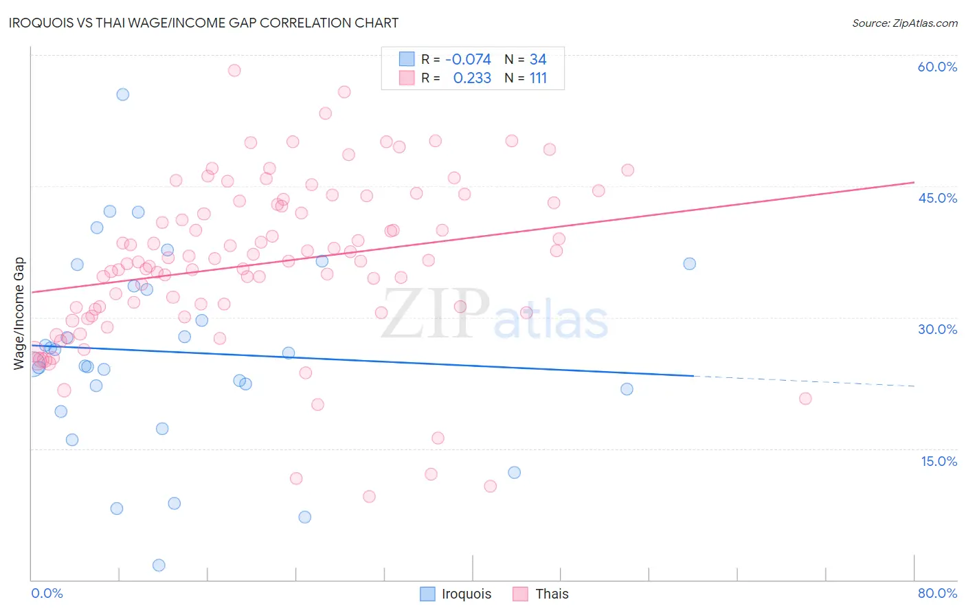 Iroquois vs Thai Wage/Income Gap