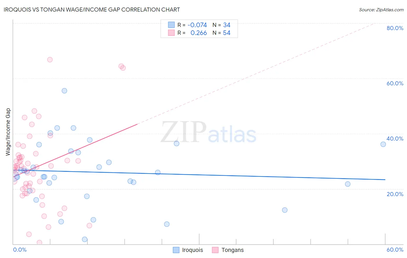 Iroquois vs Tongan Wage/Income Gap