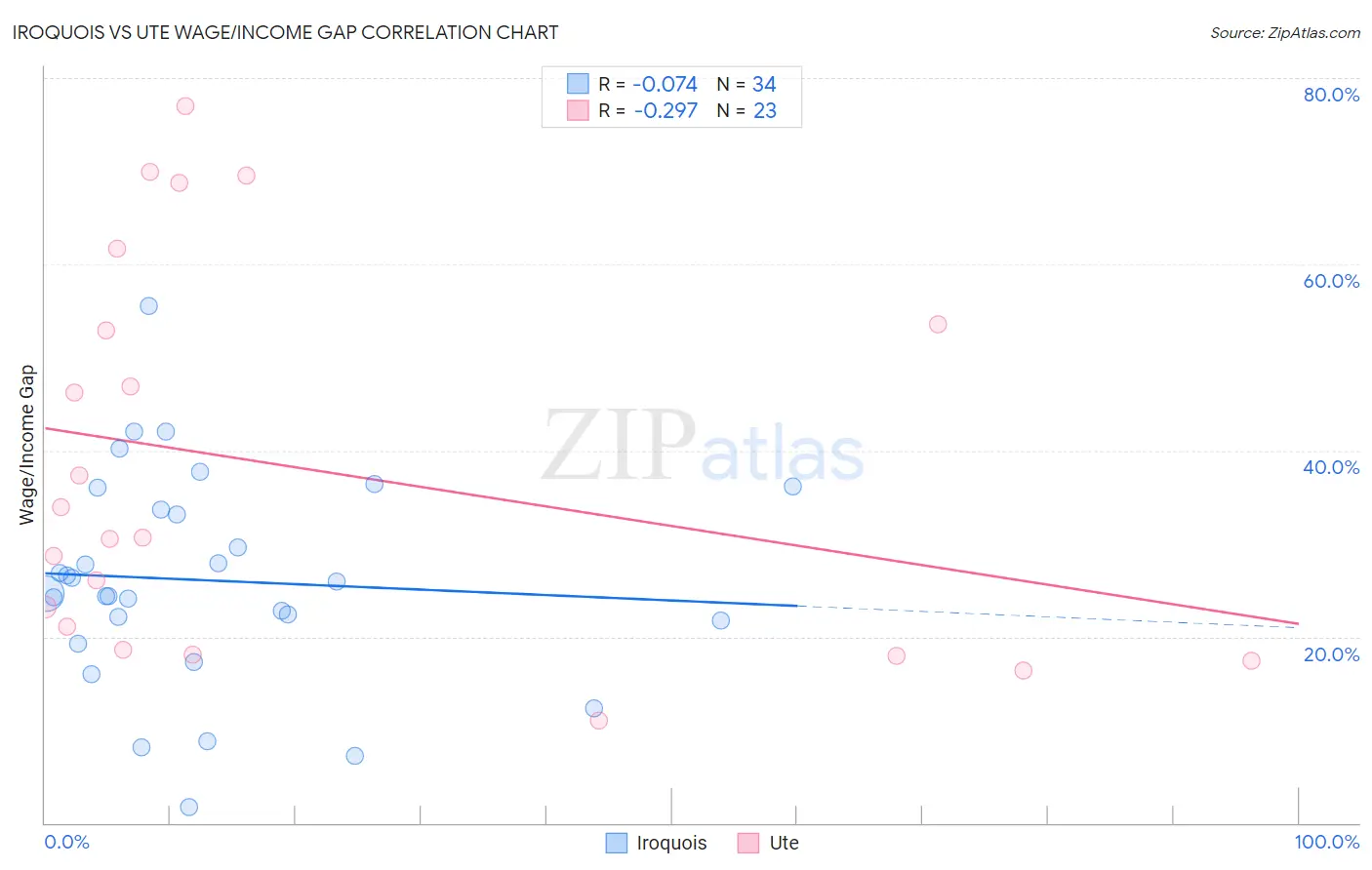 Iroquois vs Ute Wage/Income Gap