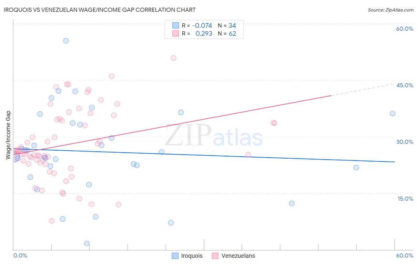 Iroquois vs Venezuelan Wage/Income Gap