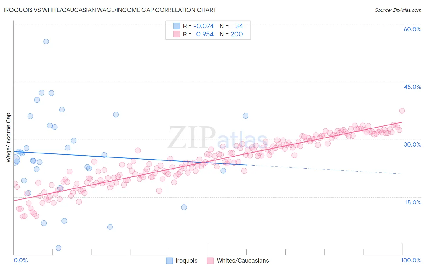 Iroquois vs White/Caucasian Wage/Income Gap