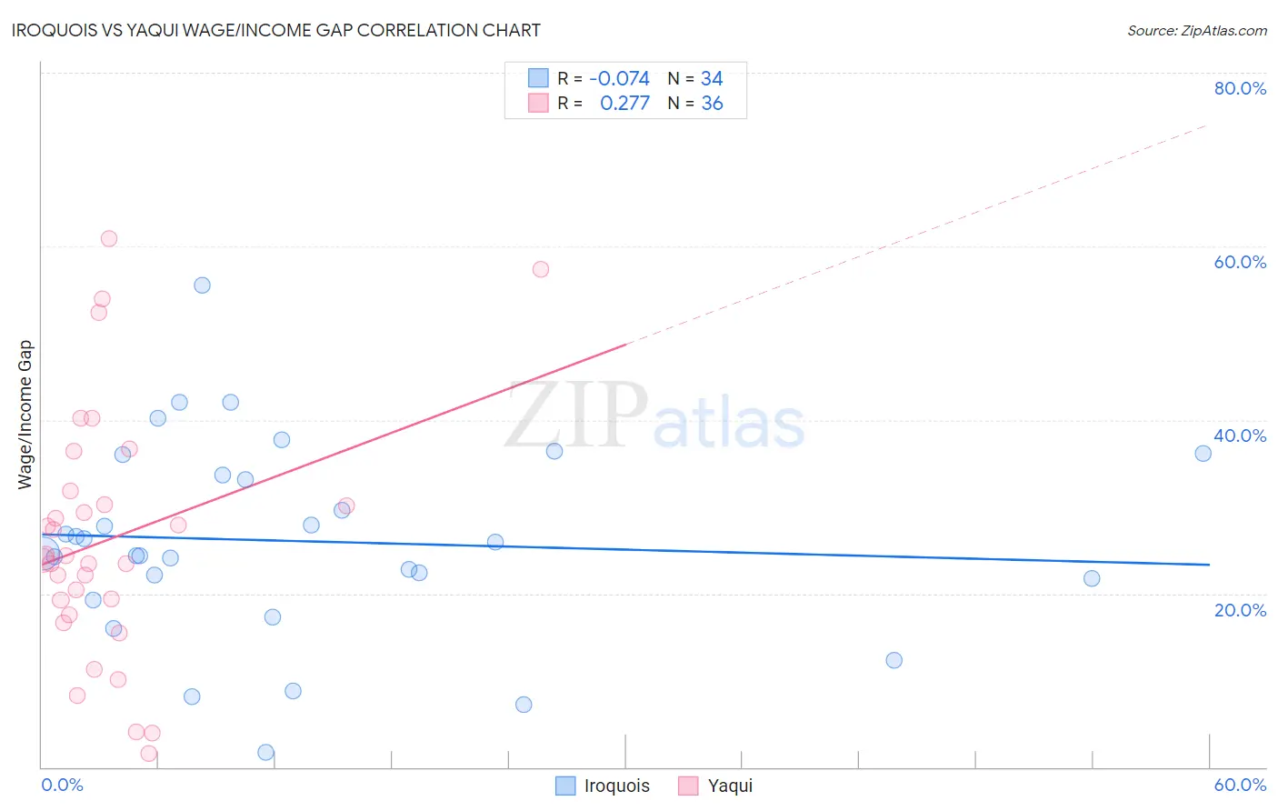 Iroquois vs Yaqui Wage/Income Gap