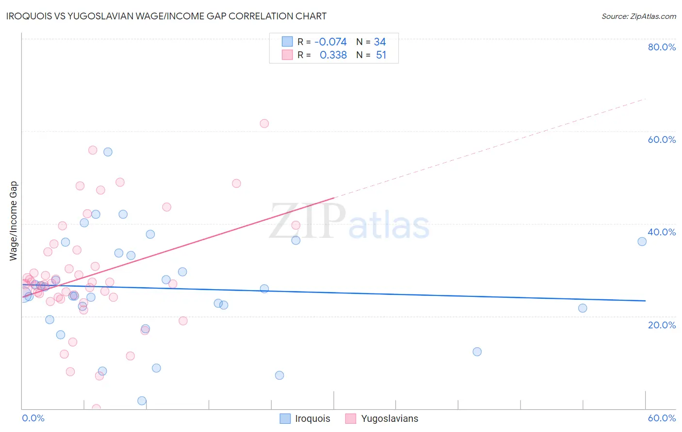 Iroquois vs Yugoslavian Wage/Income Gap