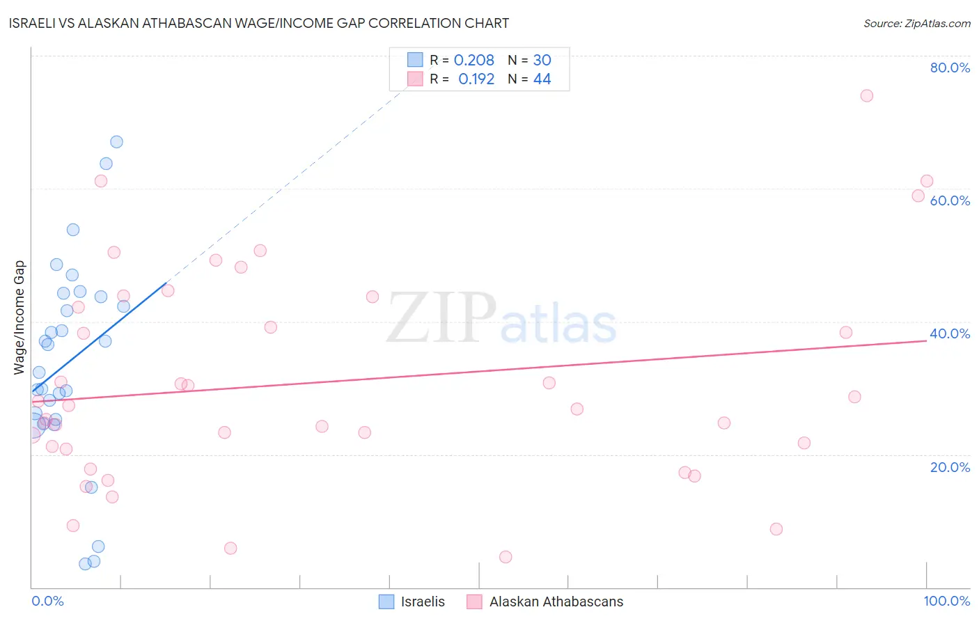 Israeli vs Alaskan Athabascan Wage/Income Gap