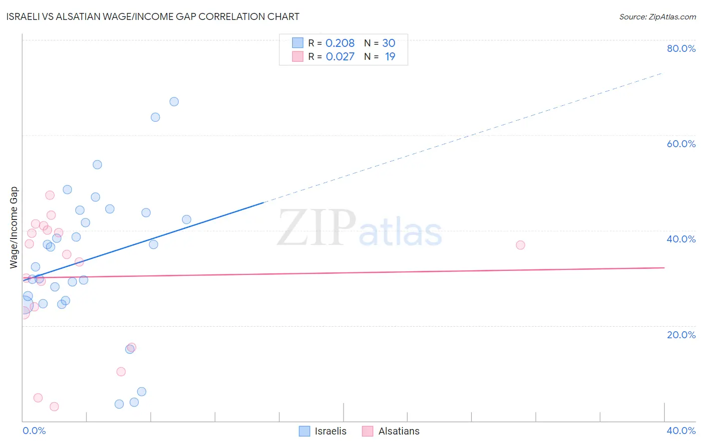 Israeli vs Alsatian Wage/Income Gap