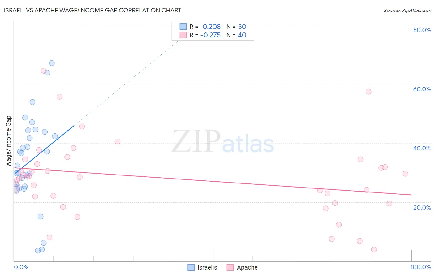 Israeli vs Apache Wage/Income Gap