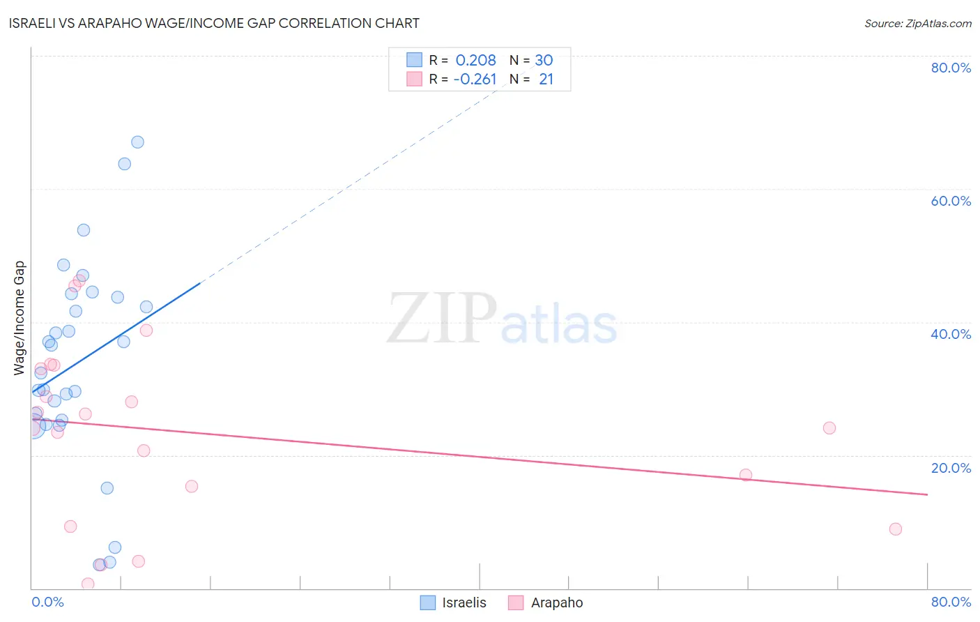 Israeli vs Arapaho Wage/Income Gap