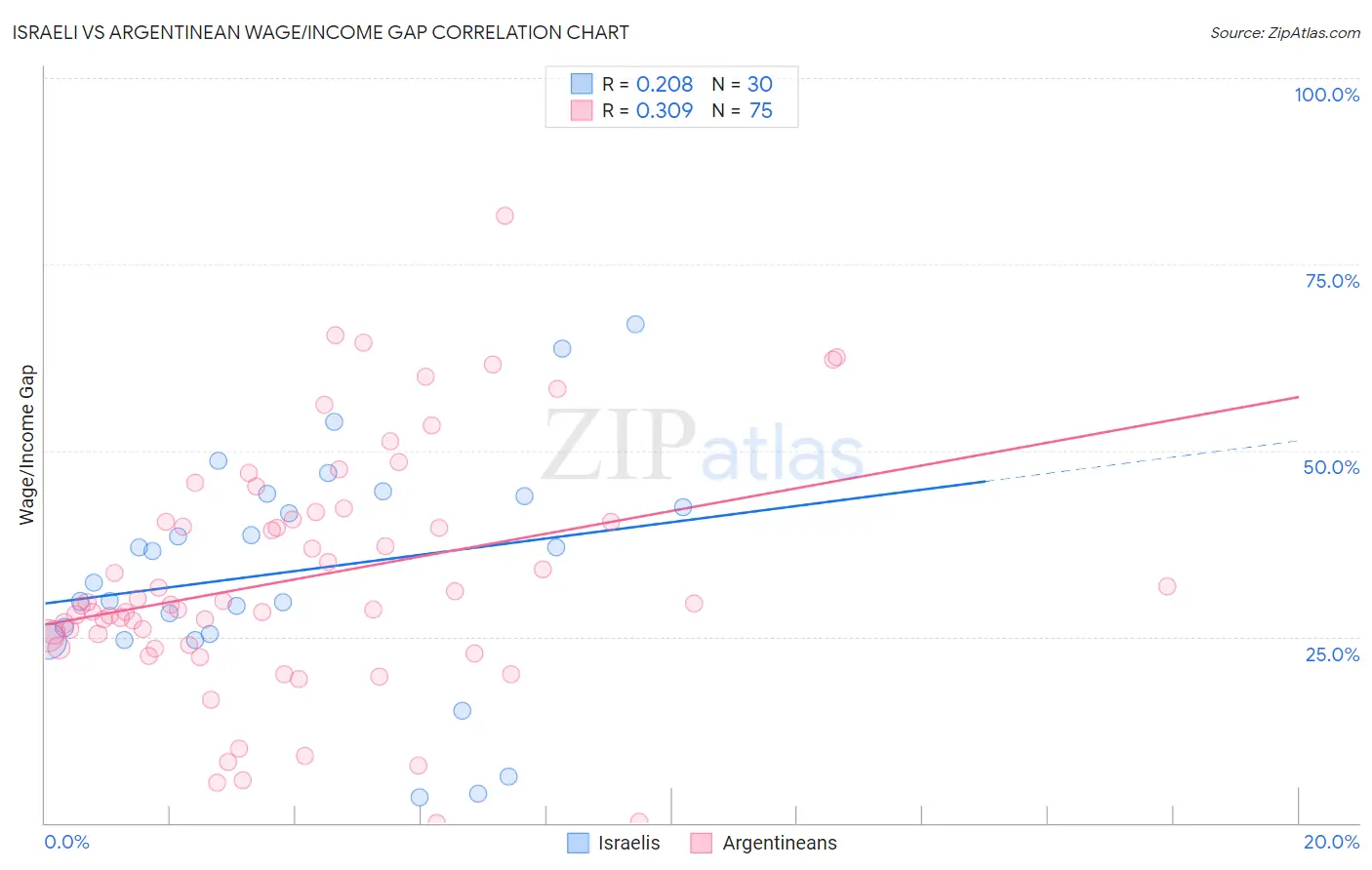 Israeli vs Argentinean Wage/Income Gap