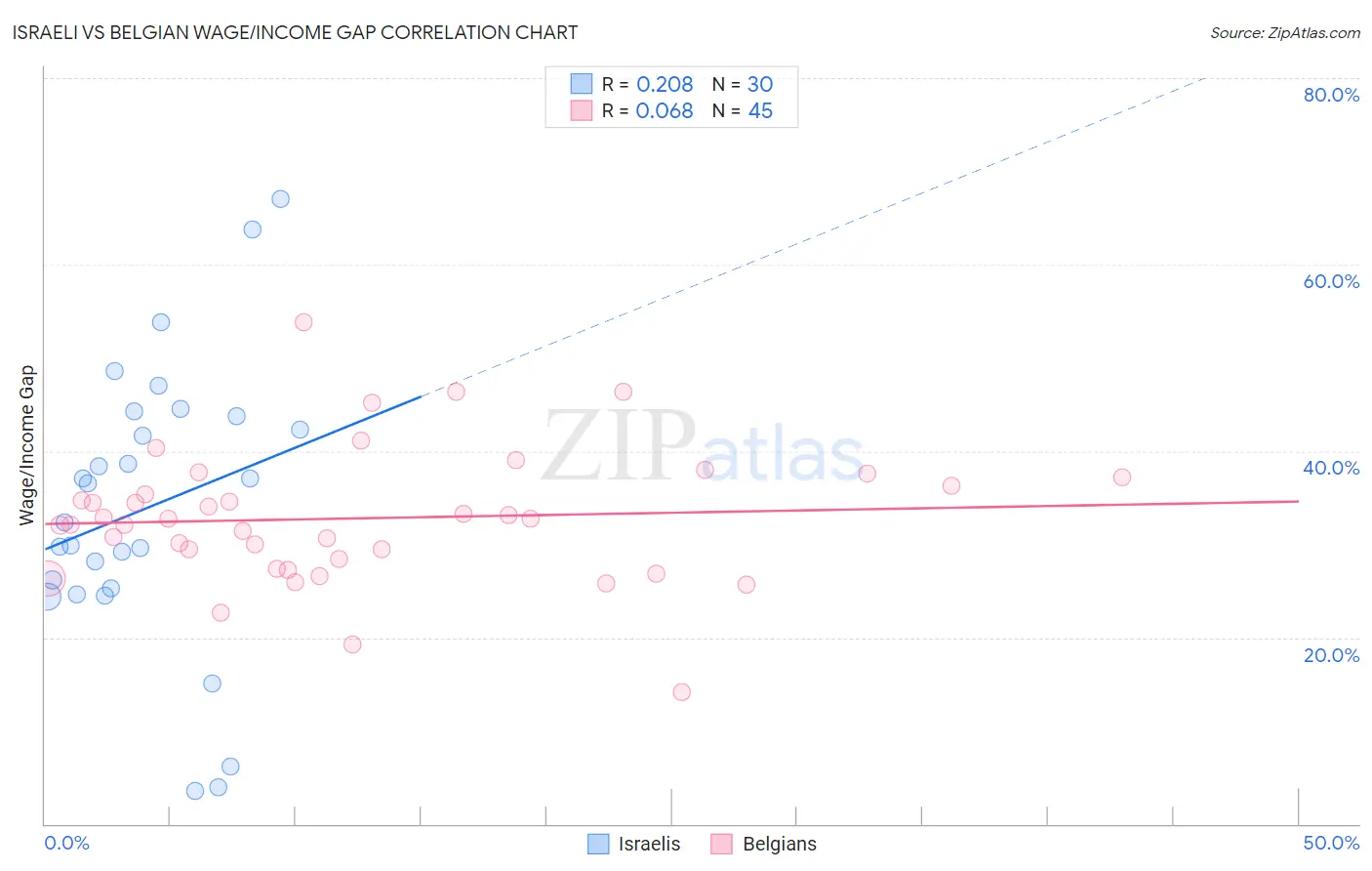 Israeli vs Belgian Wage/Income Gap