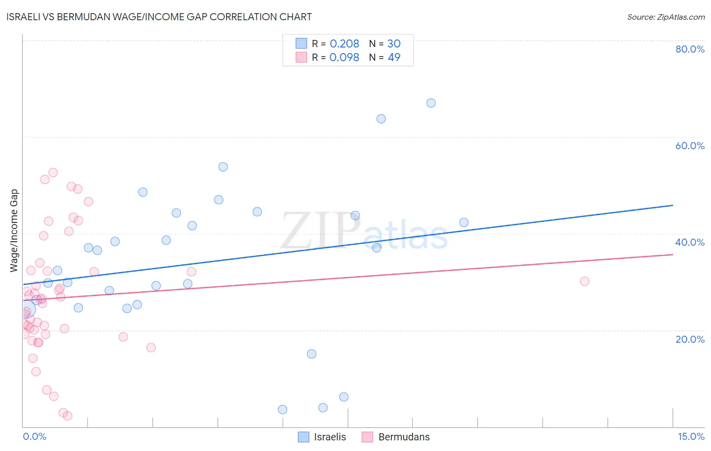 Israeli vs Bermudan Wage/Income Gap
