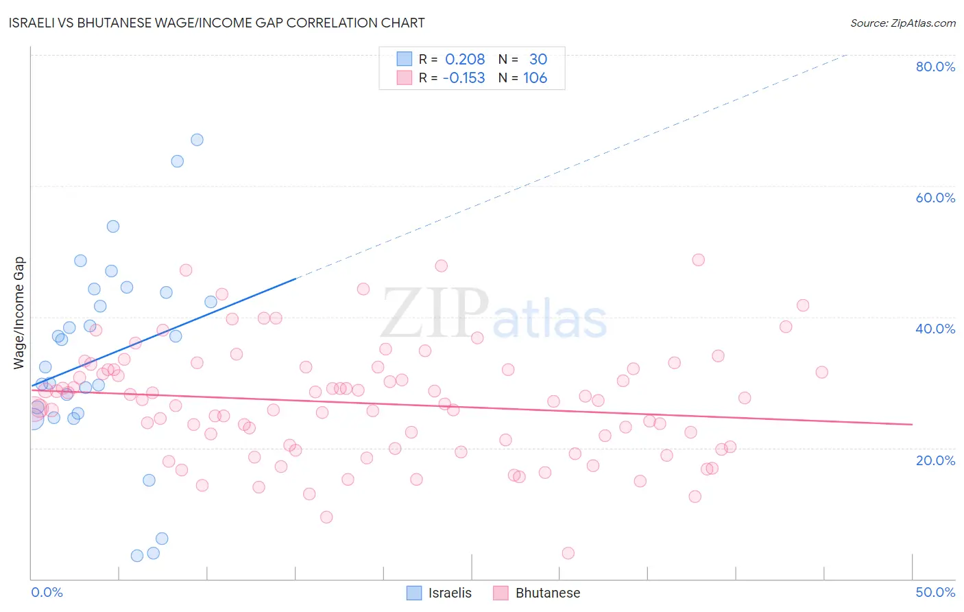Israeli vs Bhutanese Wage/Income Gap