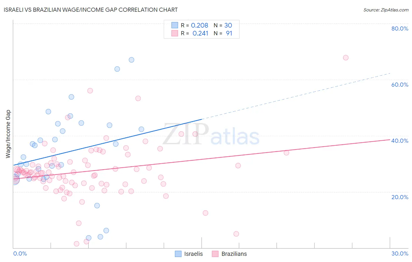 Israeli vs Brazilian Wage/Income Gap