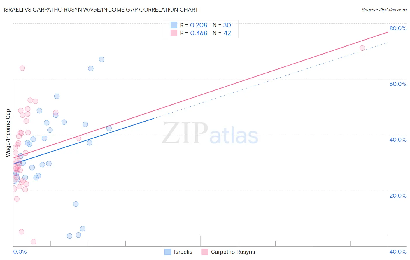 Israeli vs Carpatho Rusyn Wage/Income Gap