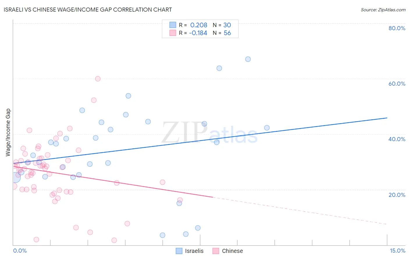 Israeli vs Chinese Wage/Income Gap